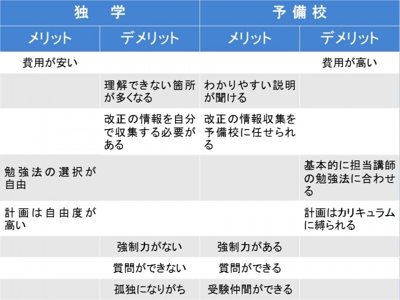独学と予備校のメリット・デメリット