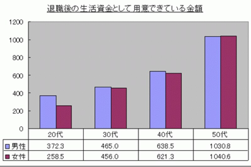 年代別老後資金準備額のグラフ