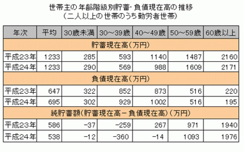 「家計調査報告（貯蓄・負債編）―平成24年平均結果速報ー（2人以上の世帯）」を基に、貯蓄額、負債額、純貯蓄額を一覧表にしたもの