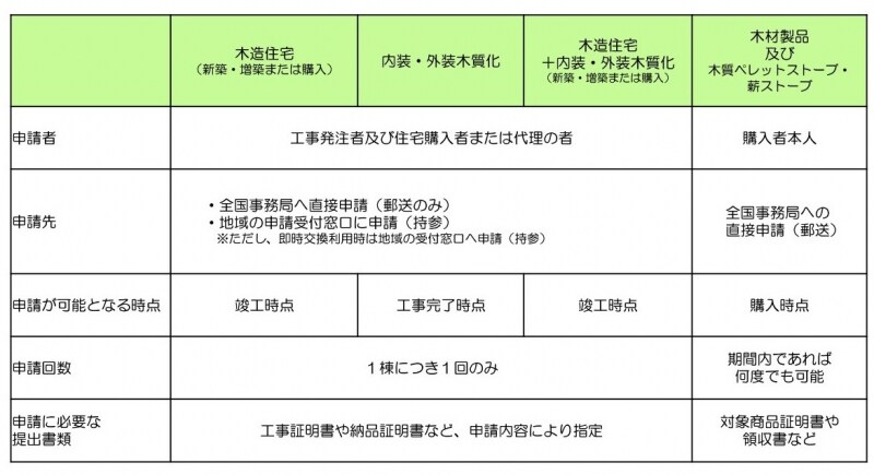 申請方法