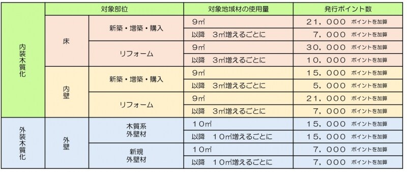 木質化工事ポイント数