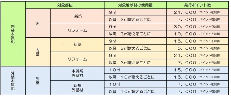 木質化工事ポイント数