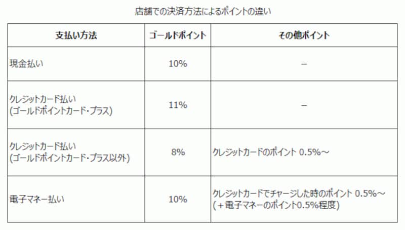 ヨドバシカメラメラ店舗での支払い方法によるポイント還元率