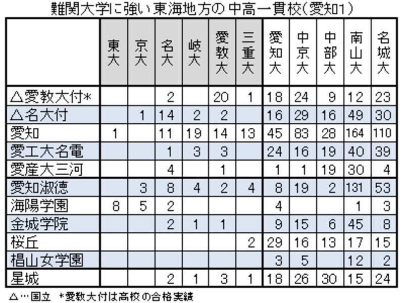 13年難関大学に強い東海地方の中高一貫校 中学受験 All About