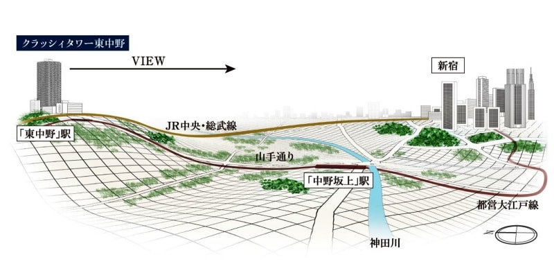高低差概念図（※現地と新宿方面との高低差をCGで表現した概念図であり実際とは異なります）