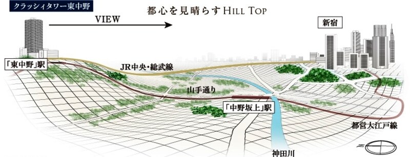 高低差概念図（※現地と新宿方面との高低差をCGで表現した概念図であり実際とは異なります）