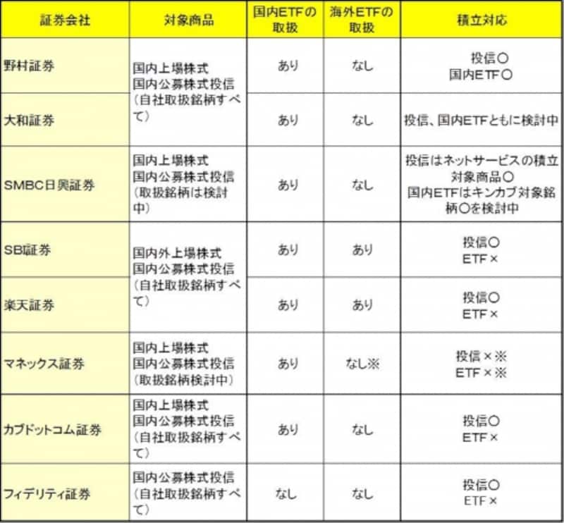 主な証券会社のNISAの取扱内容。ホームページに記載がない点についてはガイドが各社のNISA専用コールサービスなどで確認した内容です。※いずれも2013年6月24日時点の予定。「現在決まっているところでは」ということで、上記は確定したものではありません。今後変更される可能性もありますのでご注意ください