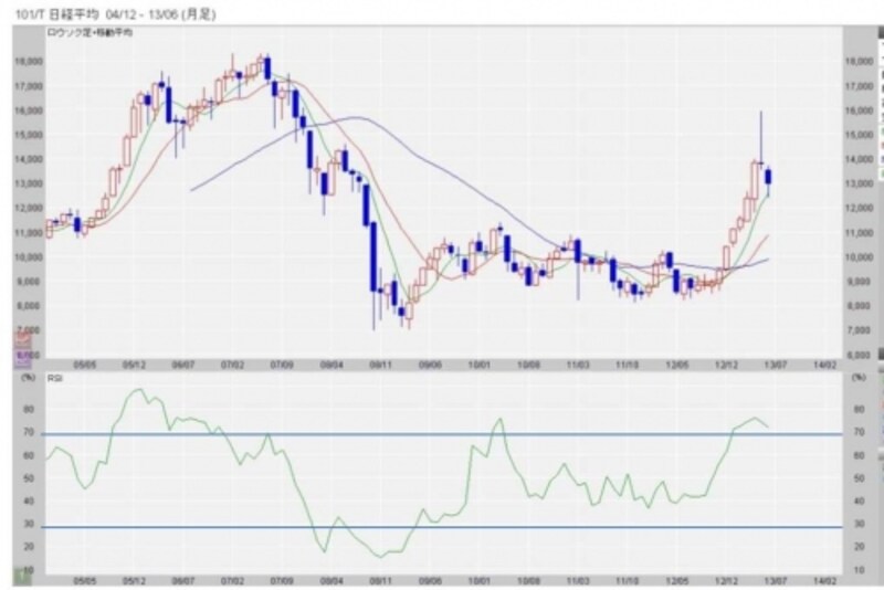 日経平均株価の月足チャート(カブドットコム証券のスーパーチャートより)とRSI。RSIを考案したワイルダーは計算の対象期間を14日間でとったものが最適としています。RSIで一番信頼性が高いといわれるのが、上記の2006年、2007年のような「逆行現象」。日経平均の高値は切り上がっているのに対し、RSIは高値を切り下げています。このようなときは、その後RSIの示す方向に相場が大きく動く傾向があります。