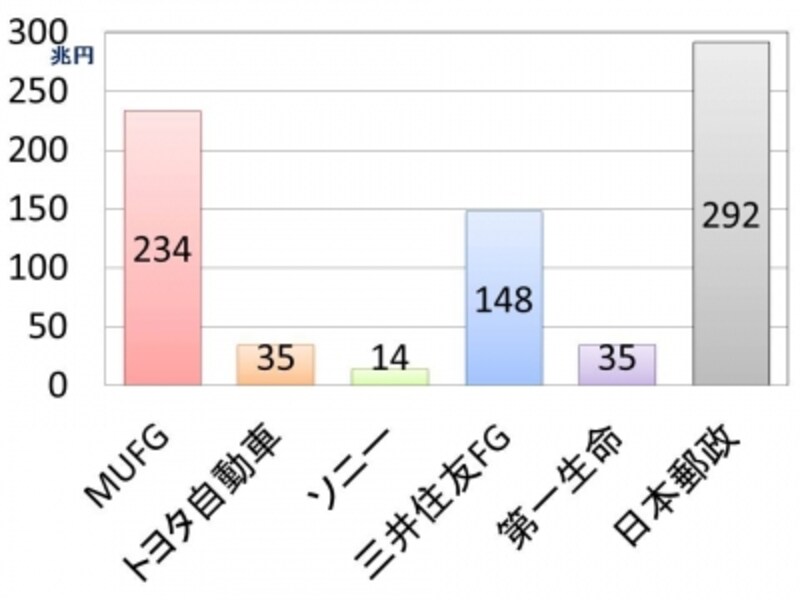 【図undefinedMUFG、トヨタ、ソニー、三井住友FG、第一生命、日本郵政の総資産】