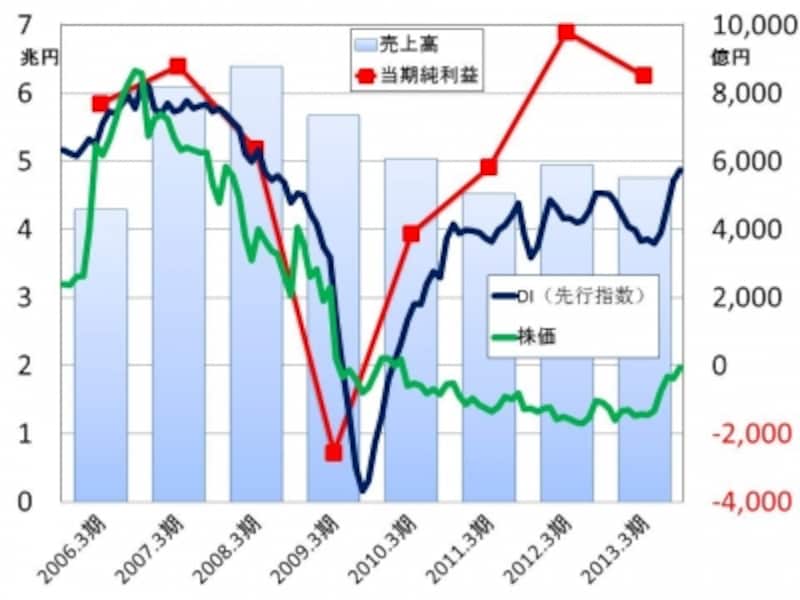 【図undefinedMUFGの連結経常収益、連結当期純利益、DI（先行）、株価の推移】