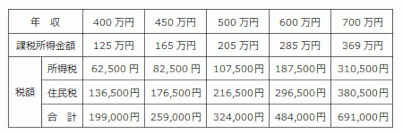 年収・税額の仮定条件