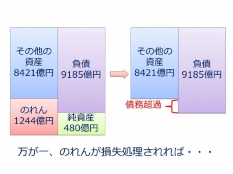 【図undefinedオリンパスの「のれん」1244億円（2012年3月期）】