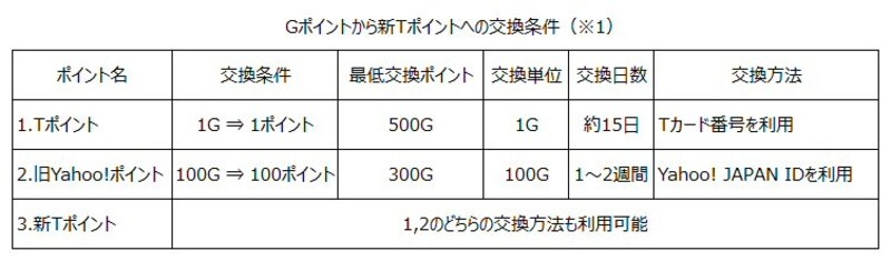 Gポイントから新Tポイントへのポイント交換条件