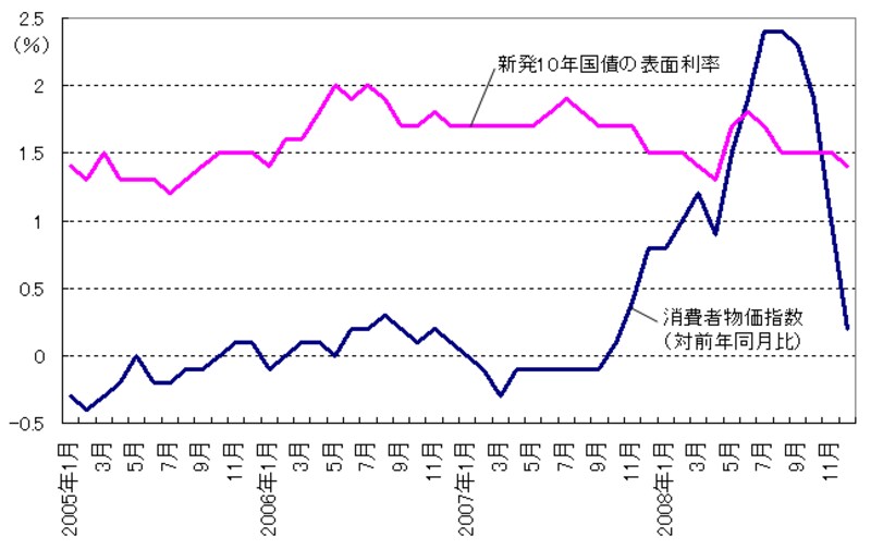 消費者物価指数は総務省HP、新発10年国債の表面利率は財務省HPより