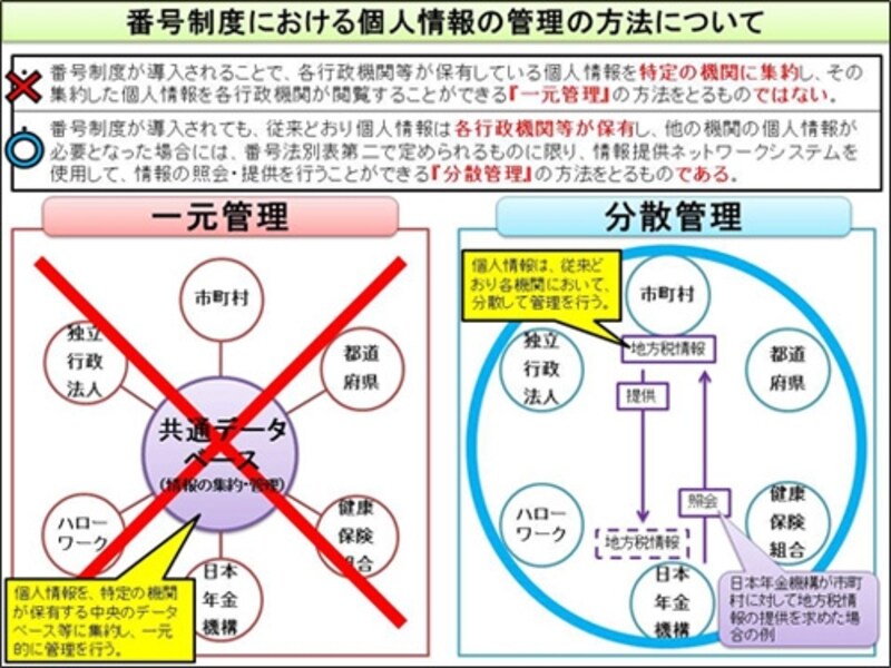 マイナンバーの情報管理のイメージ図（出典：内閣官房HP）