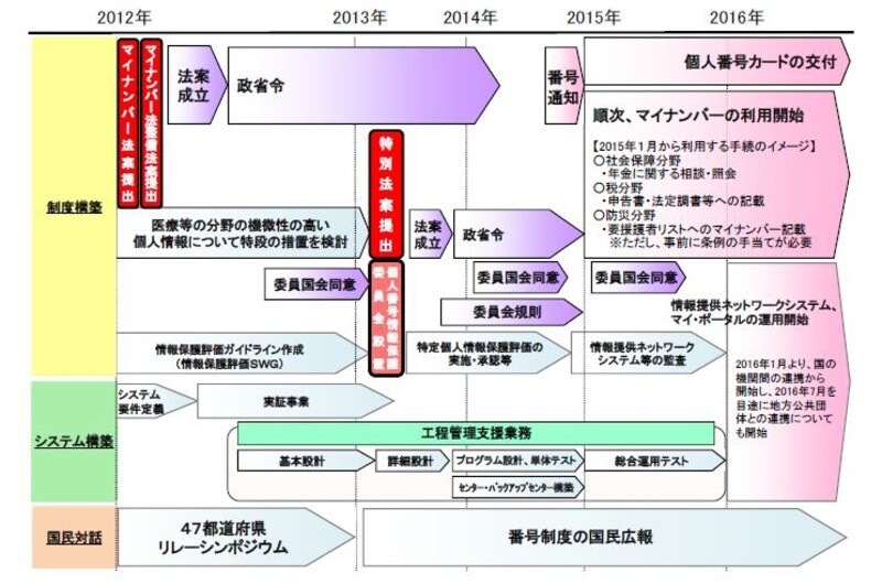 マイナンバー施行に向けたロードマップ（出典：内閣官房）