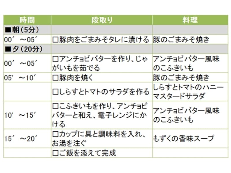 豚のごまみそ焼き定食の段取り