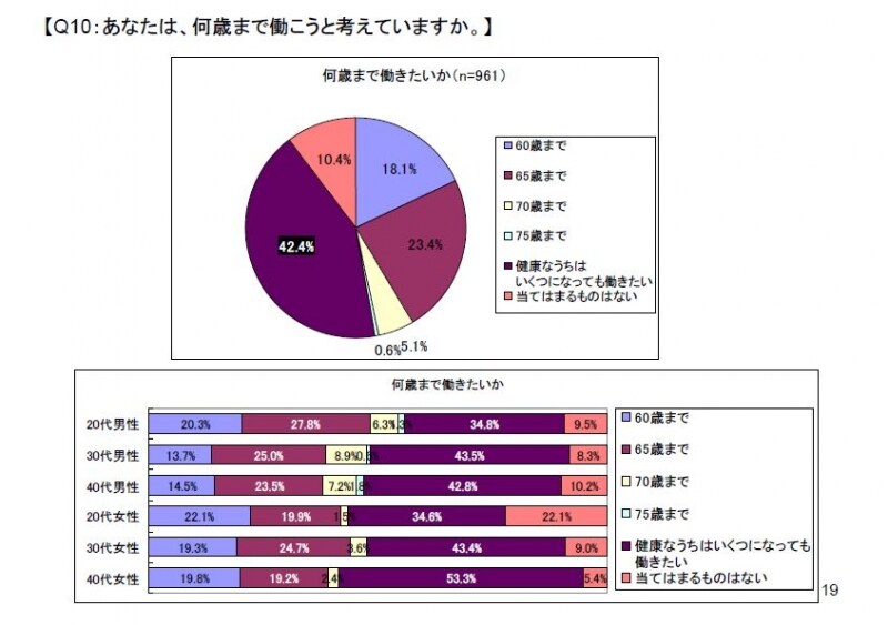 働くだけ働くという回答が多い