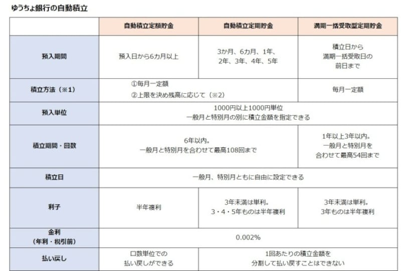 ゆうちょ銀行の3つの積立でお金を貯めよう 動画でわかりやすく解説 銀行 郵便局 All About