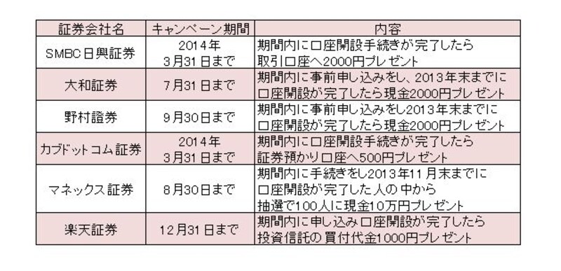 主な証券会社のNISA口座開設キャンペーン