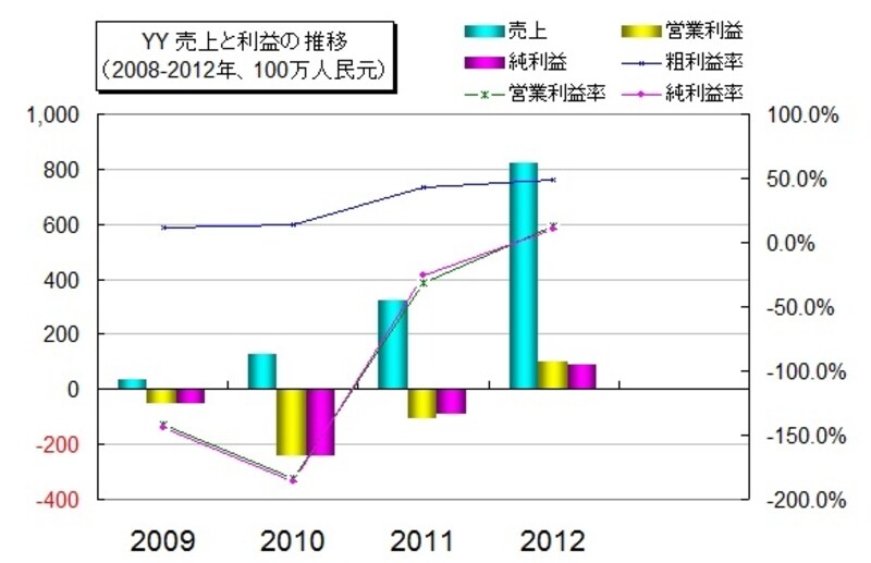 直近四半期決算は売上2.3倍増
