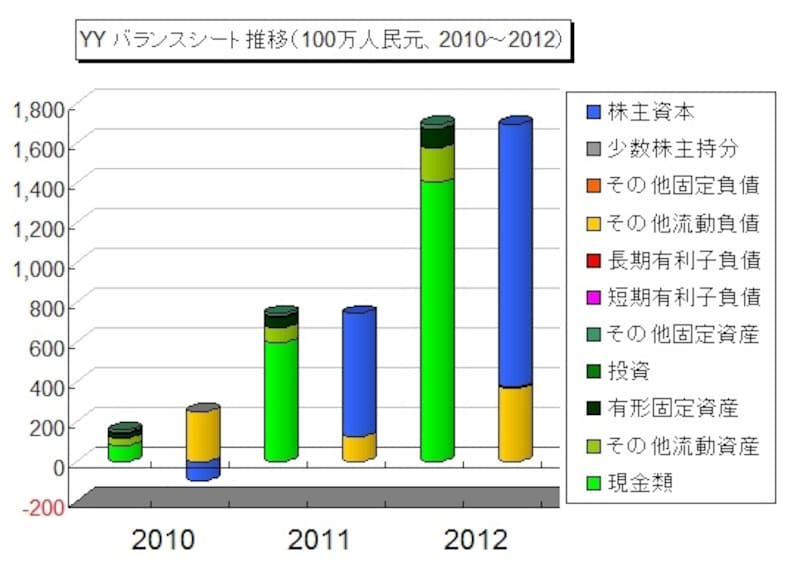 バランスシートは大方のネット企業の例に漏れず大変健全