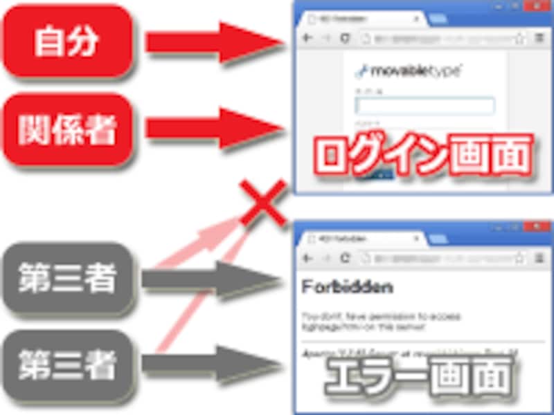 第三者にはログイン画面を見せない