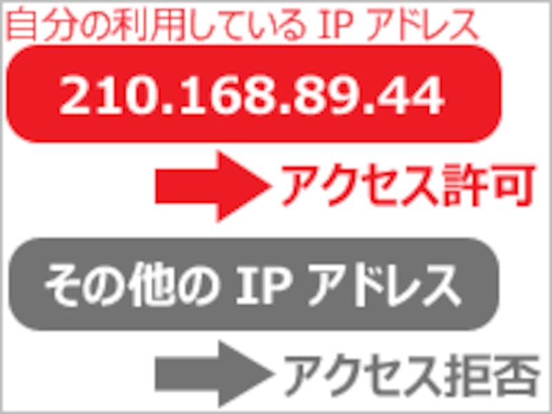 指定のIPアドレスからのアクセスだけを許可して、それ以外からのアクセスは拒否する。