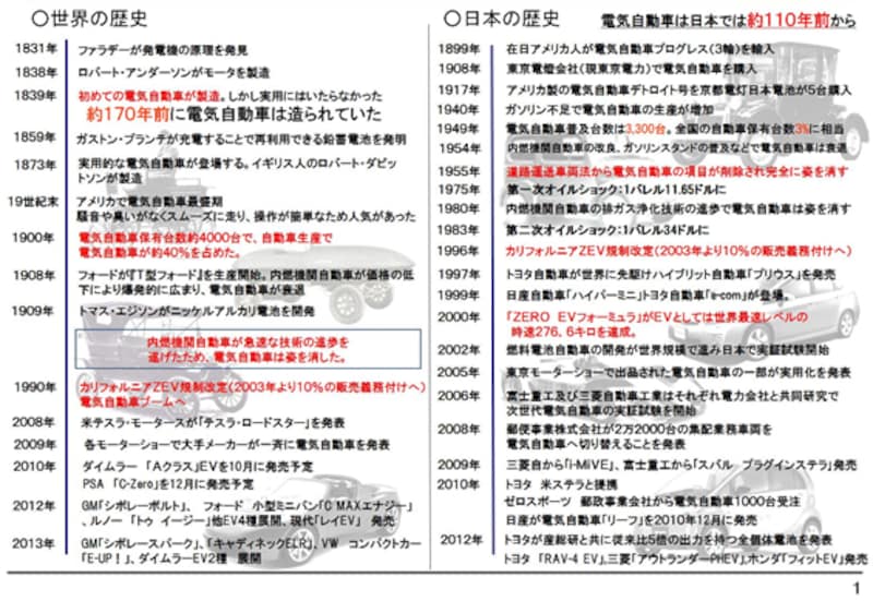世界と日本の電気自動車の歴史