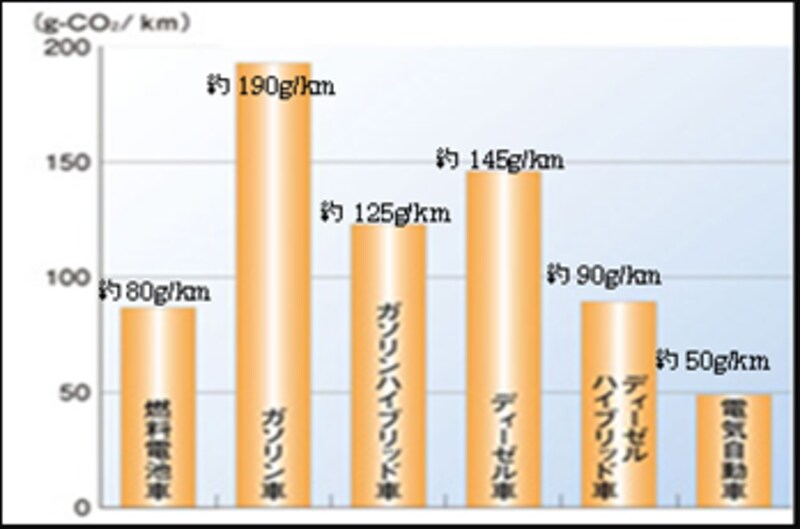 各車種における1km走行あたりCO2排出量