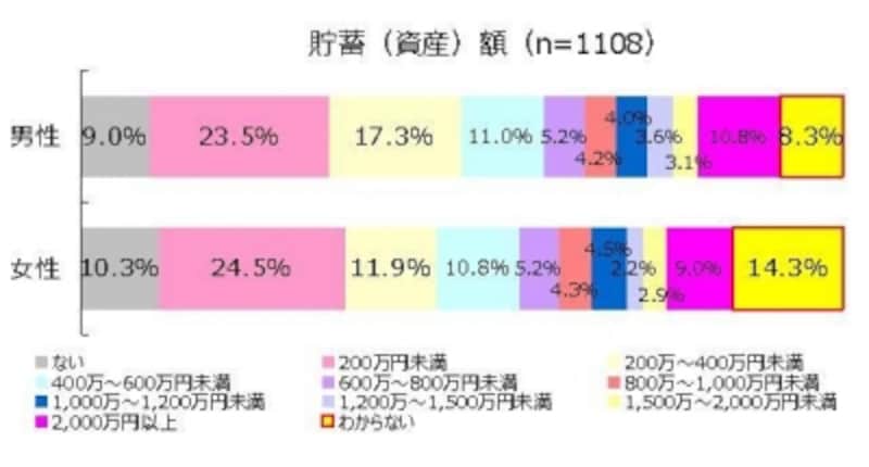 貯蓄(資産)額