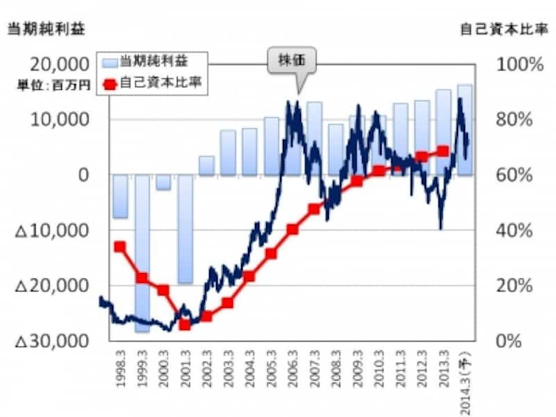 【図1undefined自己資本比率と経常利益、株価の推移】