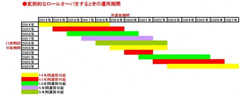 変則的ロールオーバーのイメージ