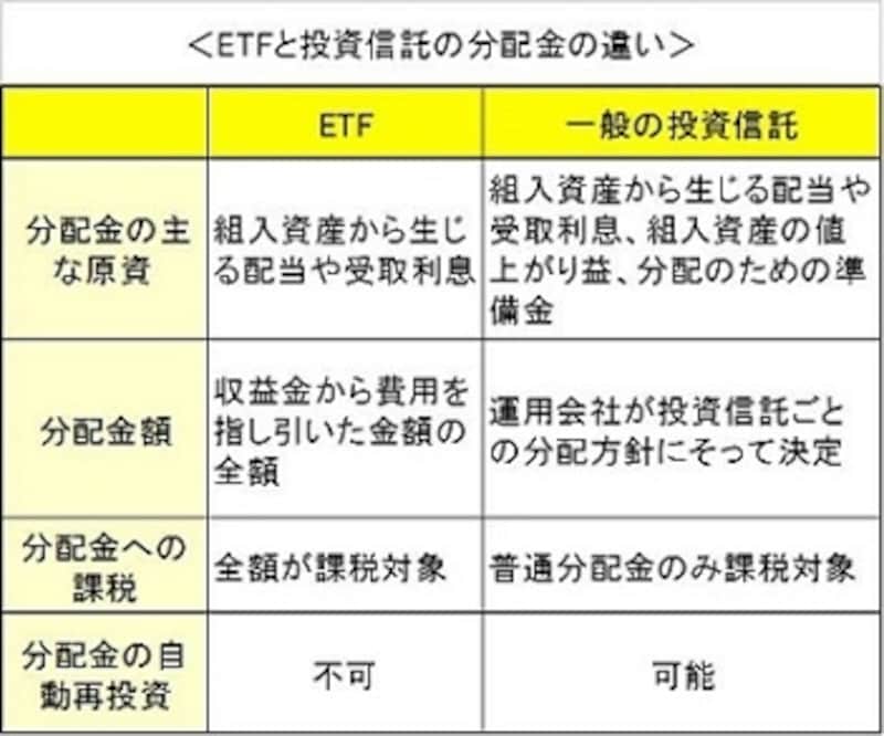 ETFの分配金は株式の配当と基本的に扱いは同じ(クリックで拡大)
