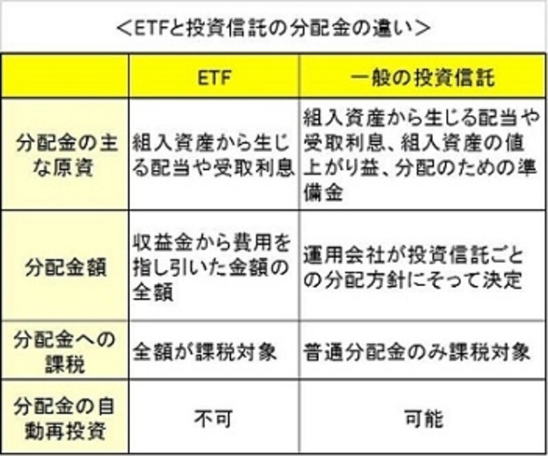 利回り4 超のものも Etfの分配金に注目 Etf All About