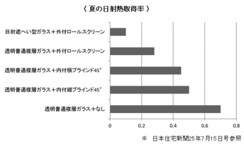 夏の日射熱取得率