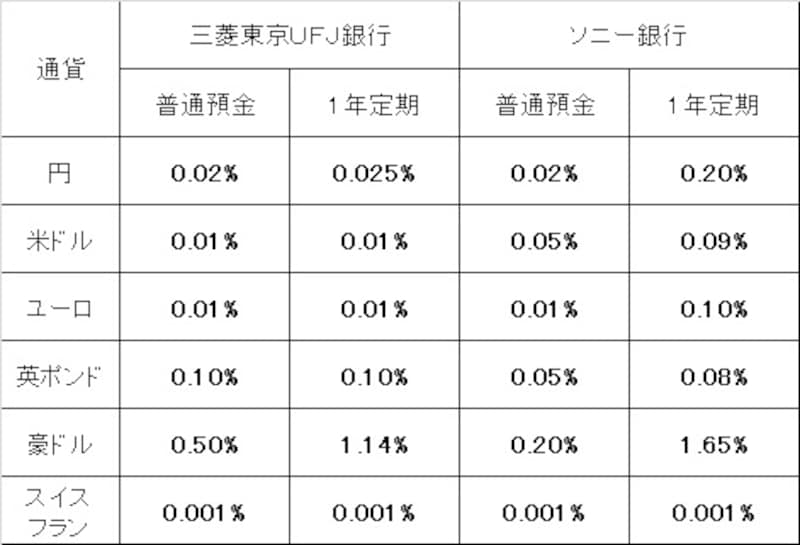 外貨預金の金利水準