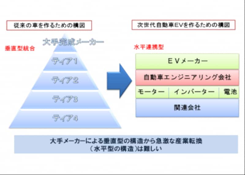 （図）垂直統合型から水平連携型への変化