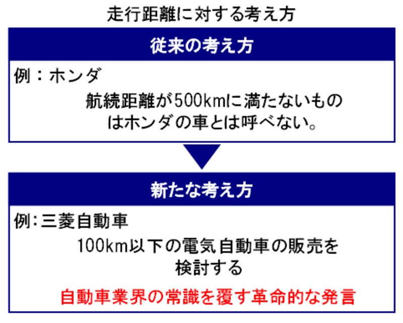 各社における走行距離に対する考え方