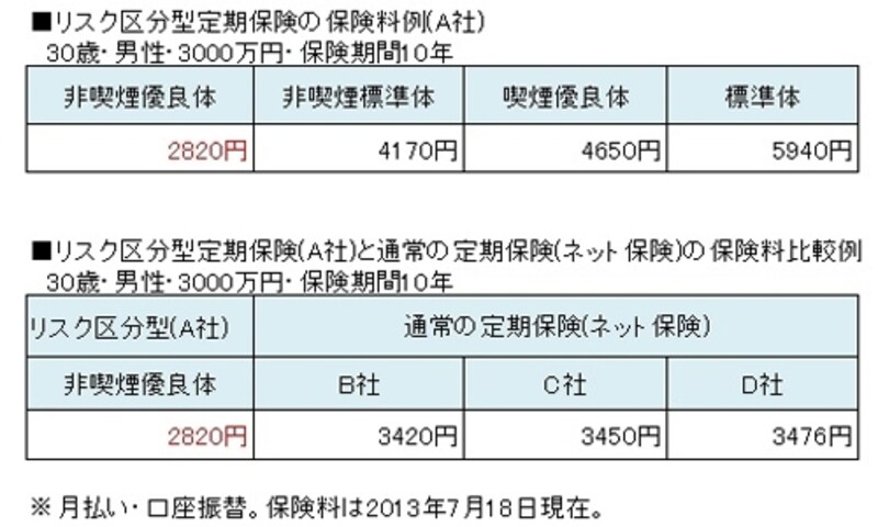 保険料比較はあくまで一例。自分の条件で比較検討を