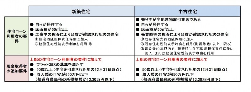 給付対象となる住宅の条件