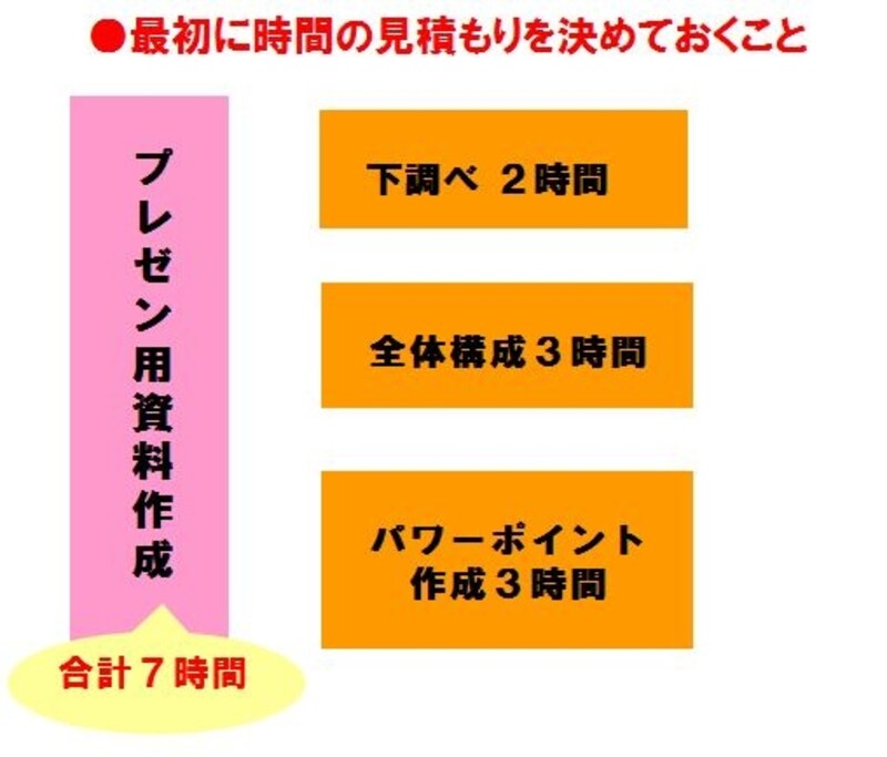 漠然と『いつまで』という返事ではなく、しっかりとした時間の見積もりを立てることができる人が、お金を稼ぐ人の特徴