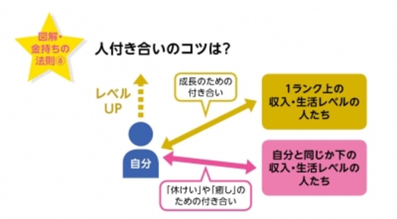 お金持ち体質の人間関係とは