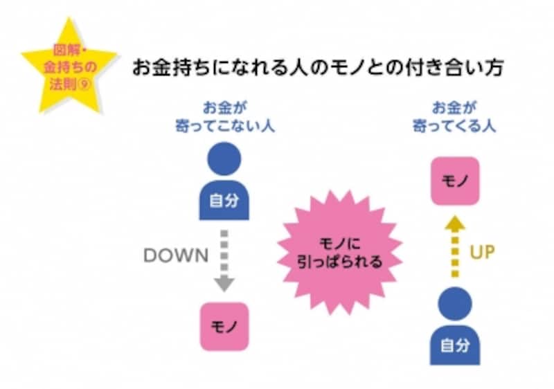 稼ぐ金持ち が100均や便利グッズを買わない理由 お金持ちになれる財布と習慣 All About