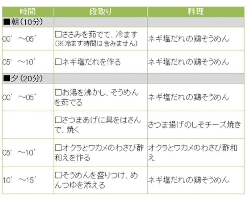 ネギ塩だれの鶏そうめん定食の段取り