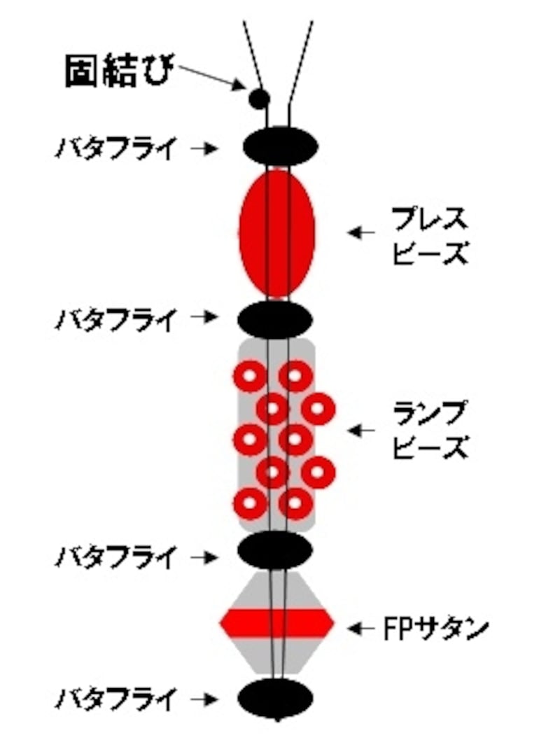 編み始めと終わりのビーズ