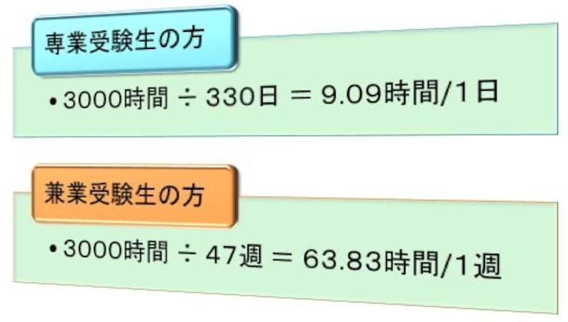 司法書士試験・勉強時間１