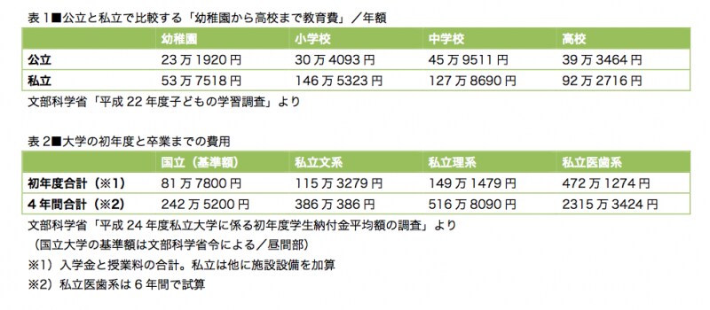 教育資金はトータルで見れば大きな額になります