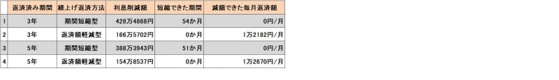 住宅ローン繰上げ返済比較