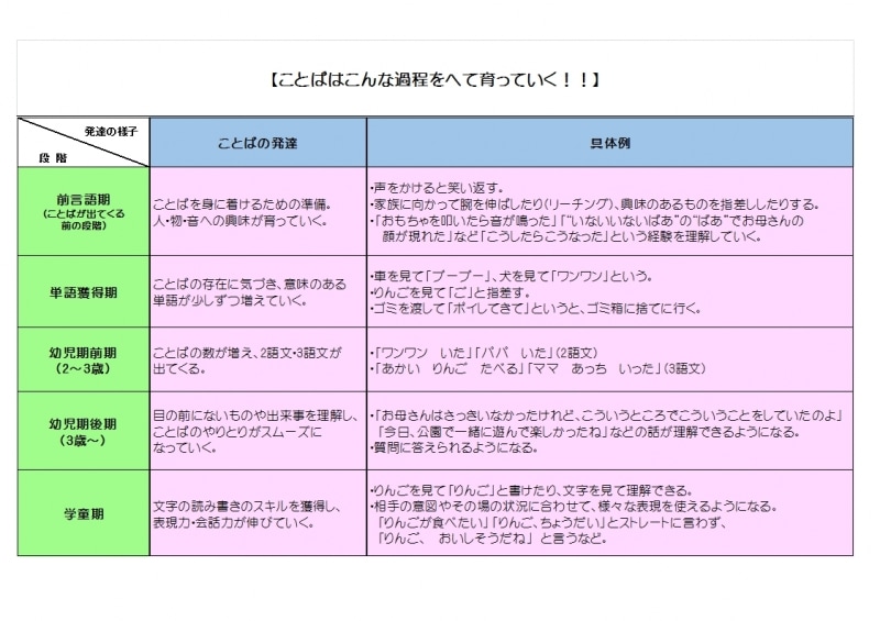 ことばが育つ過程をまとめた表